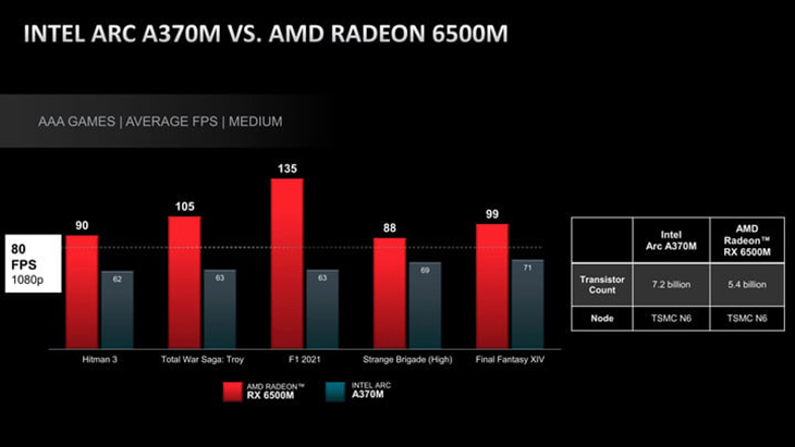 AMD phản pháo Intel